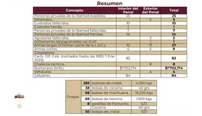 Ejército localiza caja fuerte con 1.7 mdp en Cereso de Ciudad Juárez