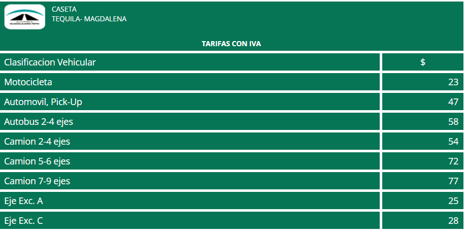Estos son los nuevos costos de la autopista Tepic-Guadalajara