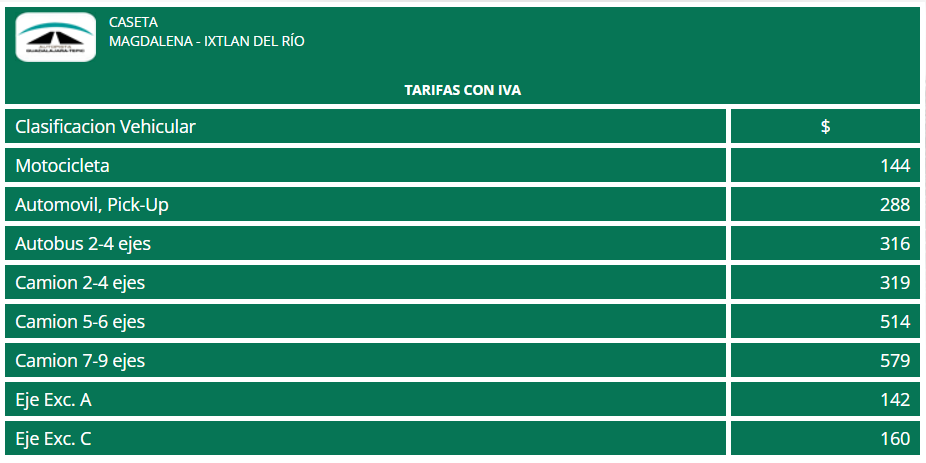 Estos son los nuevos costos de la autopista Tepic-Guadalajara