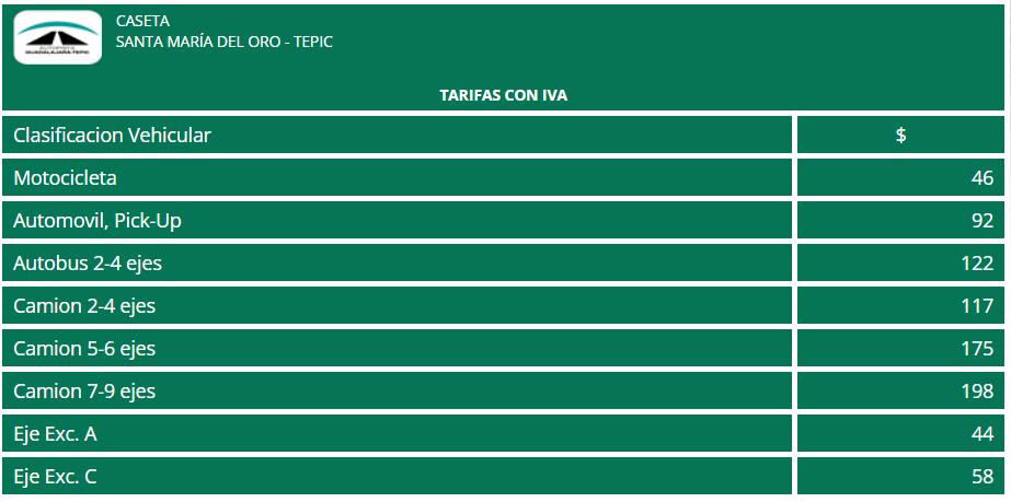 Estos son los nuevos costos de la autopista Tepic-Guadalajara