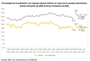 cual es el estado de la pobreza en jalisco