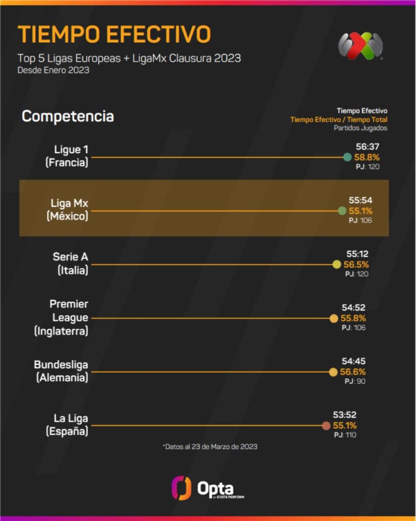 ¡Orgullo mexicano!: hay un rubro en el que nuestra Liga MX supera a las ligas de España e Inglaterra, ¿Cuál es? 1 ¿Qué es el tiempo de juego en el fútbol?
