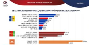 Gente prefiere a Marcelo Ebrard antes que a Claudia Sheinbaum para presidencia de México 1 Gente prefiere a Marcelo Ebrard antes que a Claudia Sheinbaum para presidencia de México