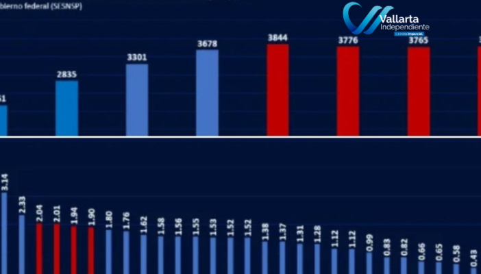 Reporte indica que más de 27 mil mujeres fueron asesinadas en México durante los últimos 7 años