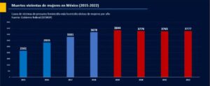 Reporte indica que más de 27 mil mujeres fueron asesinadas en México durante los últimos 7 años