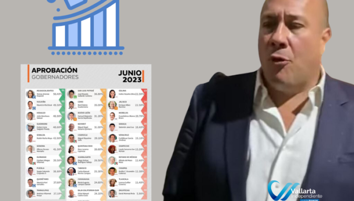 aprobacion de enrique alfaro