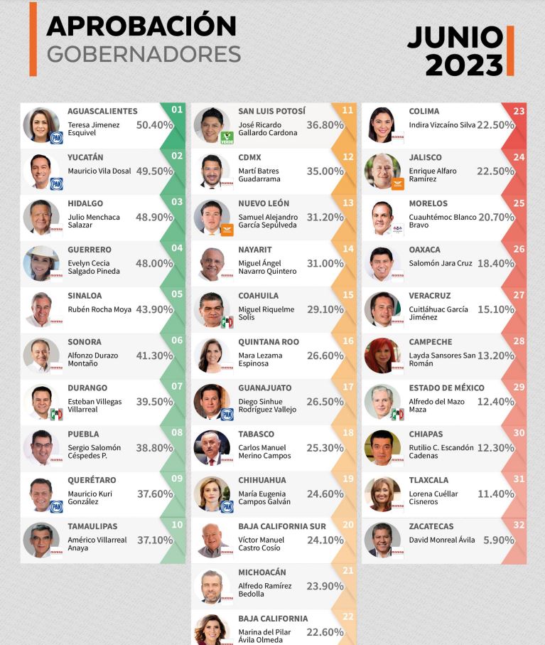 Enrique Alfaro, entre los 10 gobernadores con menor aprobación en el país 4 Enrique Alfaro, entre los 10 gobernadores con menor aprobación en el país