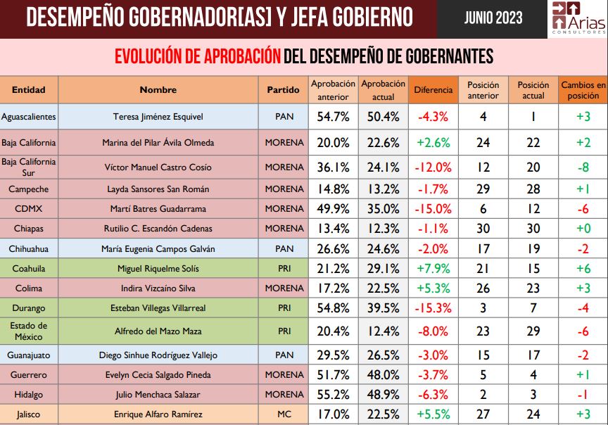 Enrique Alfaro, entre los 10 gobernadores con menor aprobación en el país 2 Enrique Alfaro, entre los 10 gobernadores con menor aprobación en el país