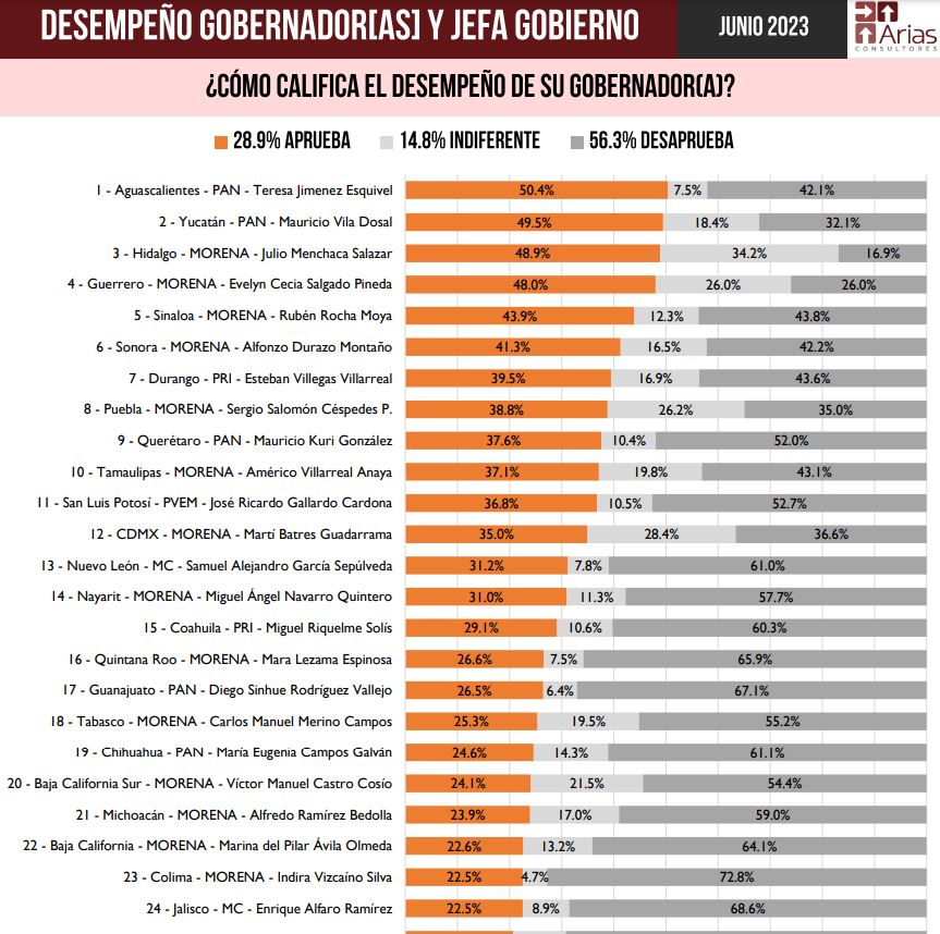 Enrique Alfaro, entre los 10 gobernadores con menor aprobación en el país 1 Enrique Alfaro, entre los 10 gobernadores con menor aprobación en el país