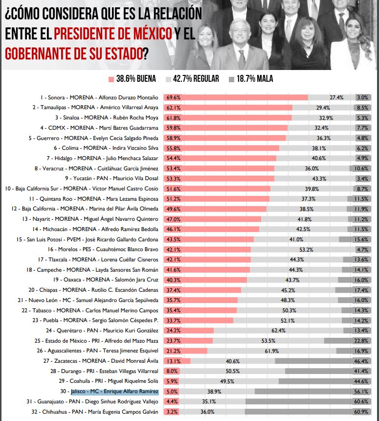 Enrique Alfaro, entre los 10 gobernadores con menor aprobación en el país 3 Enrique Alfaro, entre los 10 gobernadores con menor aprobación en el país