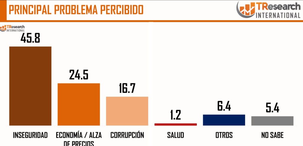 ¿Cómo es la inseguridad en Jalisco?