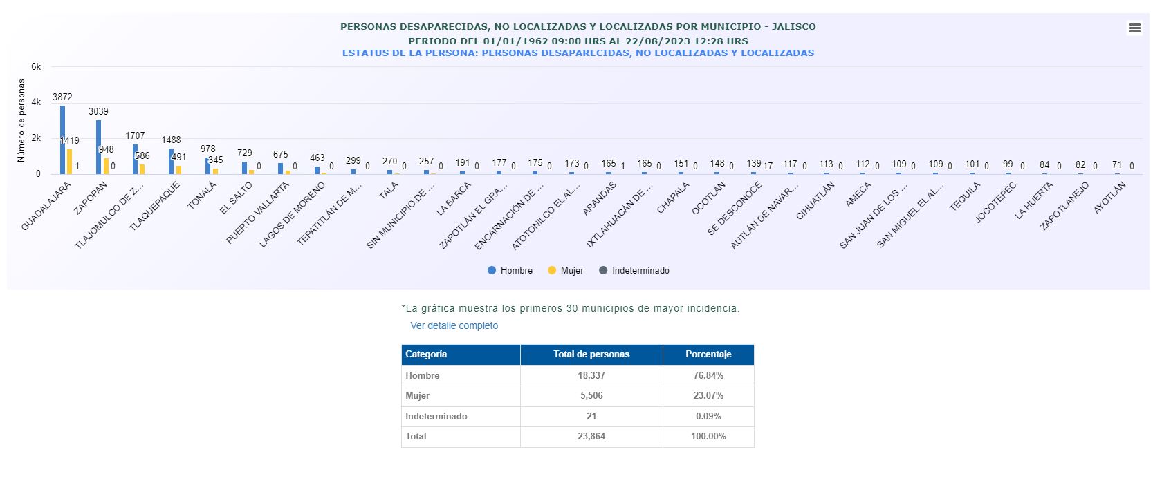 estado con mas desaparecidos en mexico