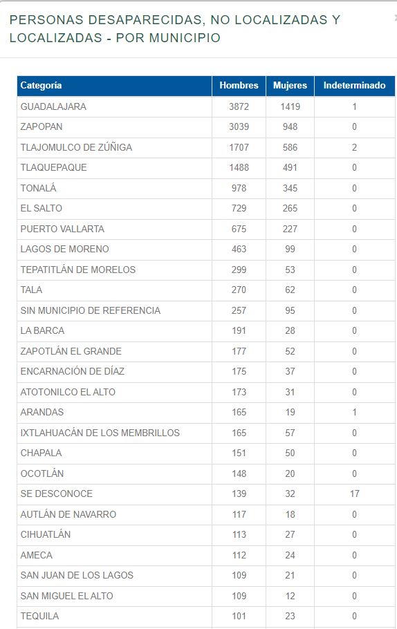 jalisco personas desaparecidas 2023