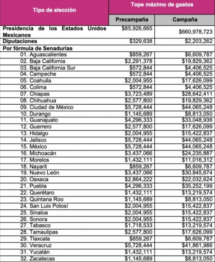 Aspirantes a la Presidencia podrán gastar hasta 660 mdp en campaña 1 Aspirantes a la Presidencia podrán gastar hasta 660 mdp en campaña