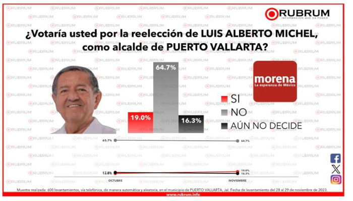 Encuesta refleja el descontento de los vallartenses con Luis Michel