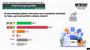 En Nayarit aún no hay candidatos definidos por Morena 1 En Nayarit aún no hay candidatos definidos por Morena