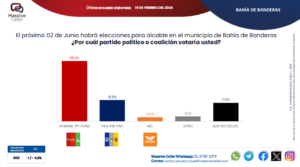 No se definen las preferencias para elegir alcalde en Bahía de Banderas 1 No se definen las preferencias para elegir alcalde en Bahía de Banderas