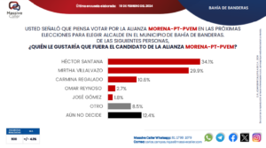 No se definen las preferencias para elegir alcalde en Bahía de Banderas 2 No se definen las preferencias para elegir alcalde en Bahía de Banderas