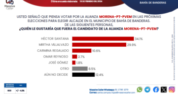No se definen las preferencias para elegir alcalde en Bahía de Banderas