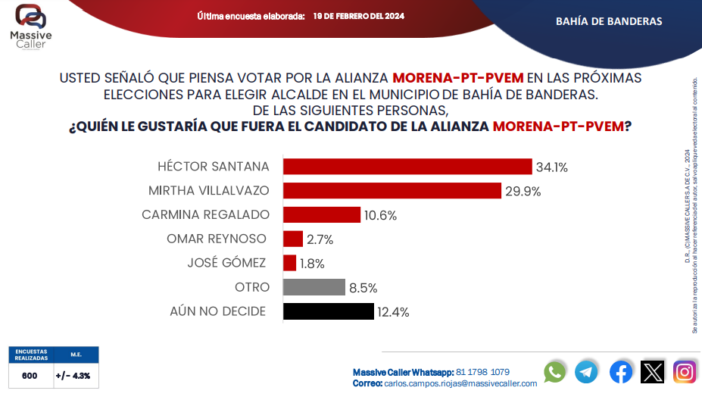 No se definen las preferencias para elegir alcalde en Bahía de Banderas
