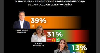 Pablo Lemus lidera la contienda por la gubernatura, según encuesta