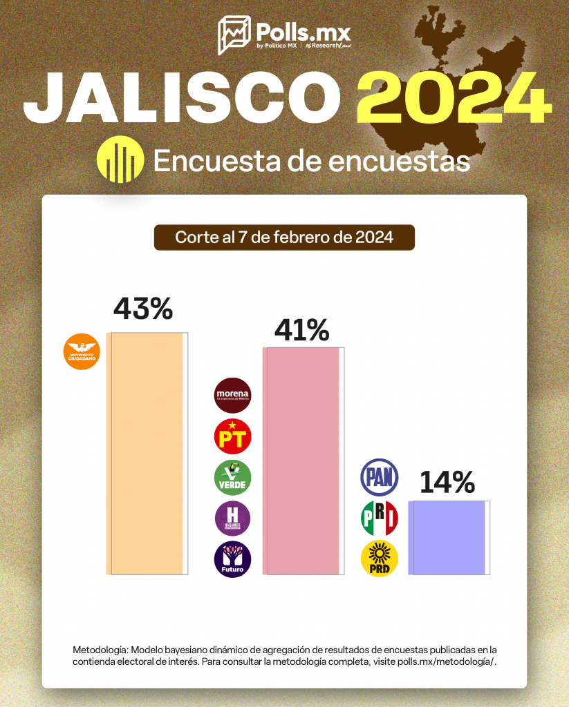 Lemus encabeza preferencia al voto, pero Delgadillo le sigue de cerca