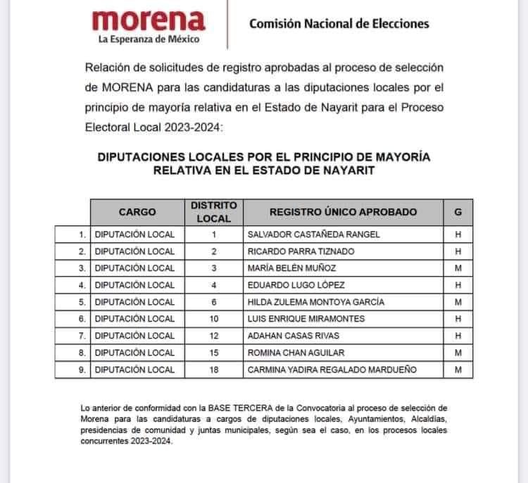 MORENA publica lista de diputaciones locales en Nayarit 1 diputaciones locales