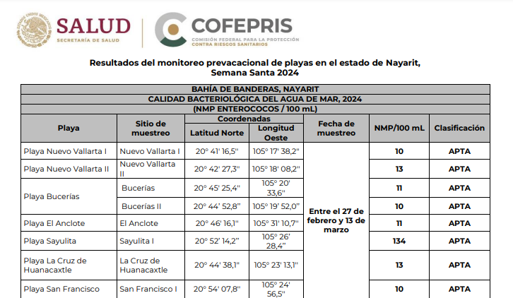 Playas de Jalisco y Bahía de Banderas son aptas para uso recreativo 2 Playas de Jalisco y Bahía de Banderas son aptas para uso recreativo