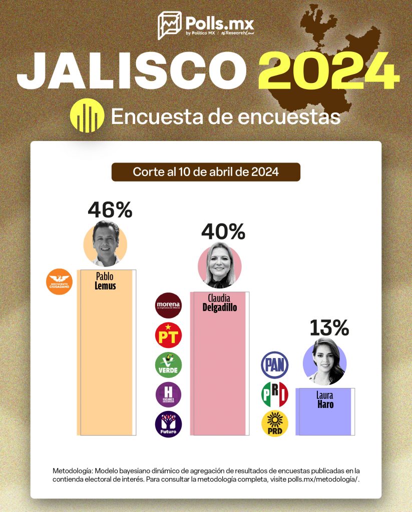 Encuesta de Encuestas Jalisco: Lemus con ventaja sobre Delgadillo