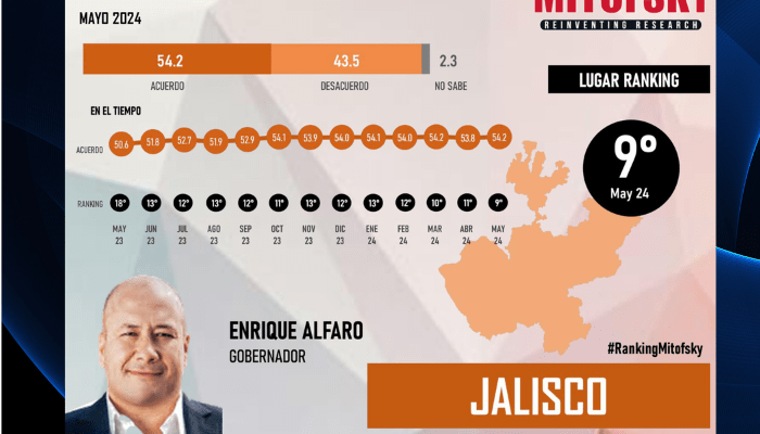 Consulta Mitofsky coloca a Enrique Alfaro como uno de los gobernadores mejor aprobados de México