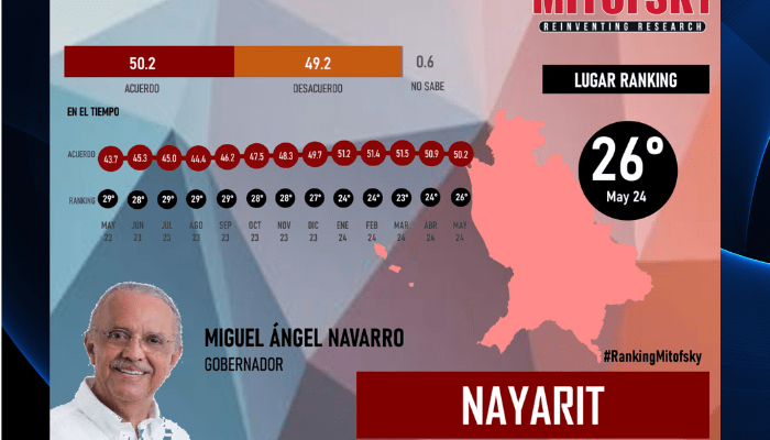 Gobernador de Nayarit en la cuerda floja según Ranking Mitofsky