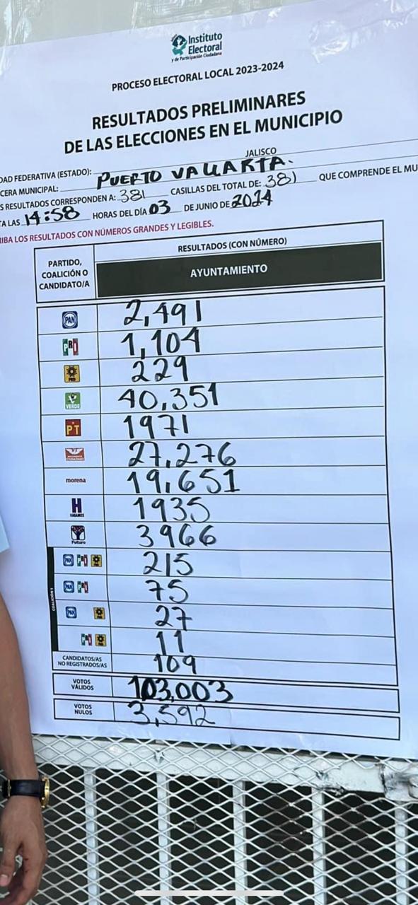 40 mil votos le dieron la victoria a Luis Munguía 1 Luis Munguía gana las elecciones en Puerto Vallarta con más de 40 mil votos