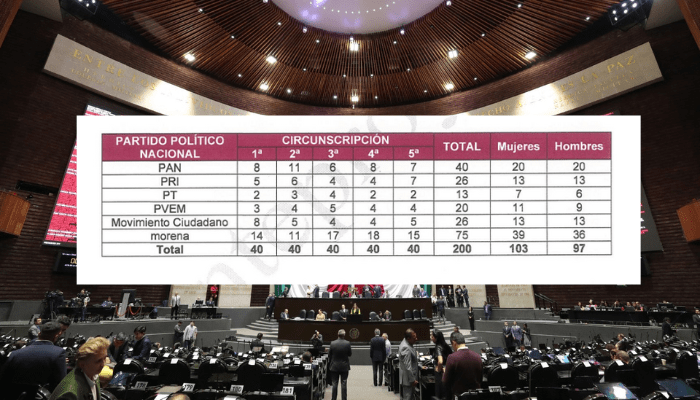 Morena y aliados aseguran mayoría calificada en la Cámara de Diputados, pero no en el Senado