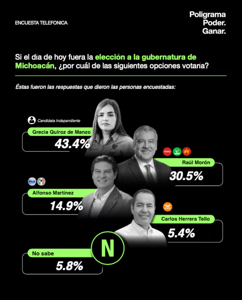 Grecia Quiroz lidera preferencias rumbo a la gubernatura de Michoacán en 2027