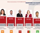 Luis Munguía con el 42.6% de aprobación según Massive Caller