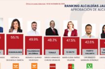 Luis Munguía aparece en encuesta de alcaldes con mayor aprobación de Jalisco realizada por Massive Caller