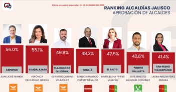 Luis Munguía con el 42.6% de aprobación según Massive Caller