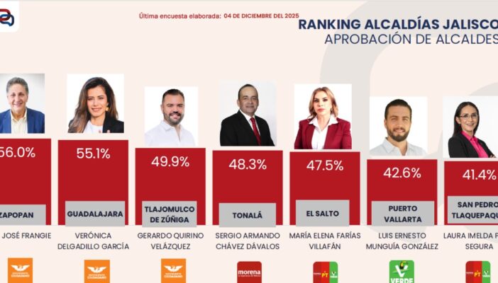 Luis Munguía aparece en encuesta de alcaldes con mayor aprobación de Jalisco realizada por Massive Caller