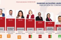 Munguía obtiene baja aprobación según Massive Caller