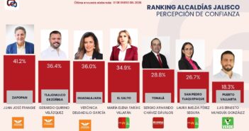 Munguía obtiene baja aprobación según Massive Caller