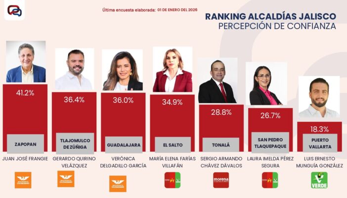 Munguía obtiene baja aprobación según Massive Caller