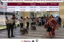 Cruceros dejan más de mil 212 millones de pesos en Puerto Vallarta durante 2025
