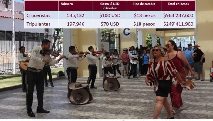 Cruceros dejan más de mil 212 millones de pesos en Puerto Vallarta durante 2025