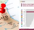 México sube al tercer lugar en salario mínimo de América Latina según Gobierno federal