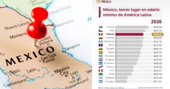 México sube al tercer lugar en salario mínimo de América Latina según Gobierno federal
