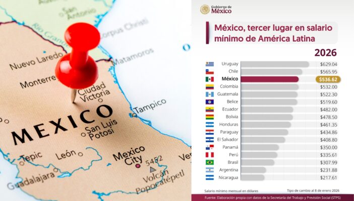 México sube al tercer lugar en salario mínimo de América Latina según Gobierno federal