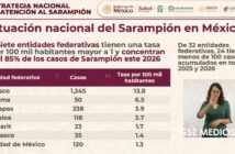 Siete estados concentran 85% de casos de sarampión
