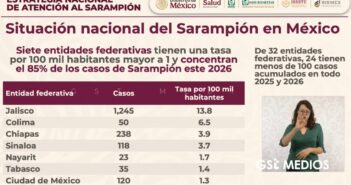 Siete estados concentran 85% de casos de sarampión