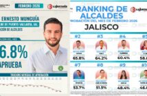 Luis Munguía se encuentra por debajo del 50% de aprobación ciudadana en encuesta