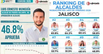 Luis Munguía se encuentra por debajo del 50% de aprobación ciudadana en encuesta